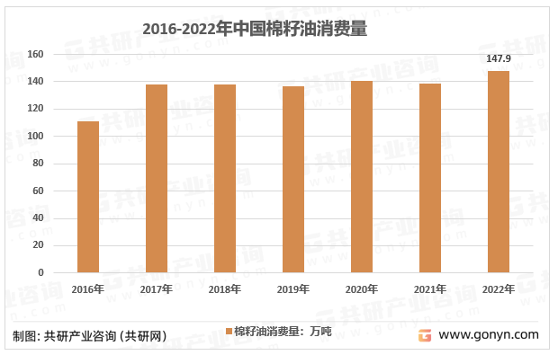 量、需求量及行业发展前景分析[图]尊龙登录入口2023年中国棉籽油产