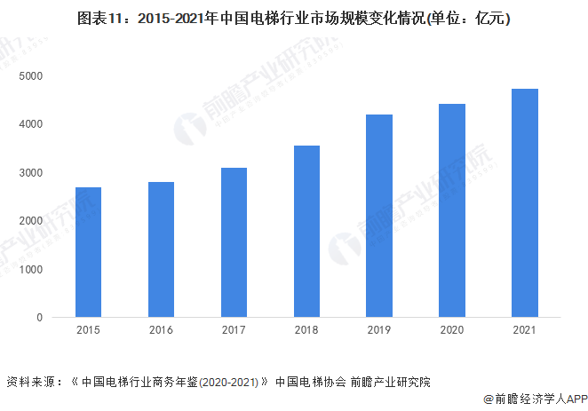 麻将胡了预见2023：《2023年中国电梯行业全景图谱》(附市场规模、竞争格局和